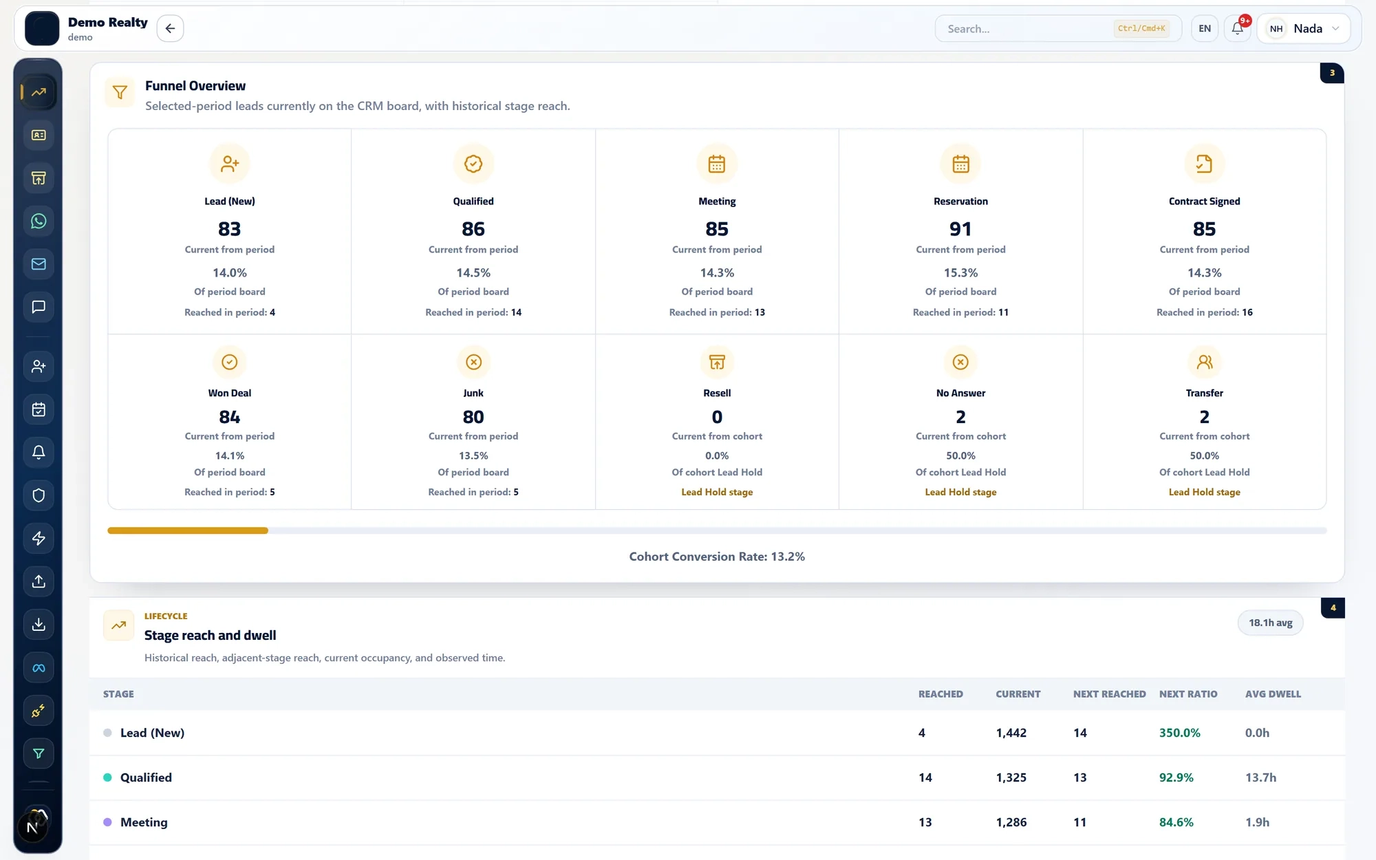 LEADOXE funnel overview: how many leads sit in each stage now and how many reached it during the period.